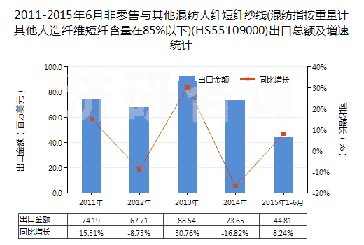 2011-2015年6月非零售與其他混紡人纖短纖紗線(混紡指按重量計其他人造纖維短纖含量在85%以下)(HS55109000)出口總額及增速統(tǒng)計